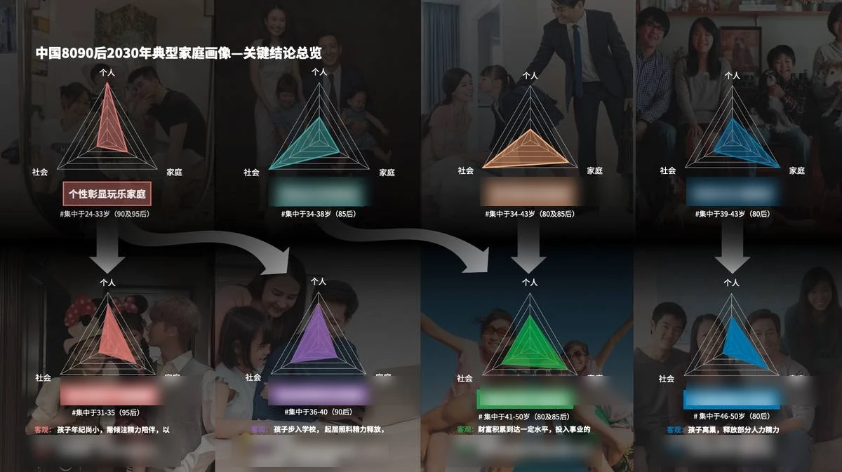 2030家庭画像演变