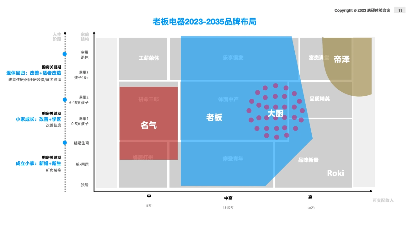 老板电器四大子品牌扩容路径