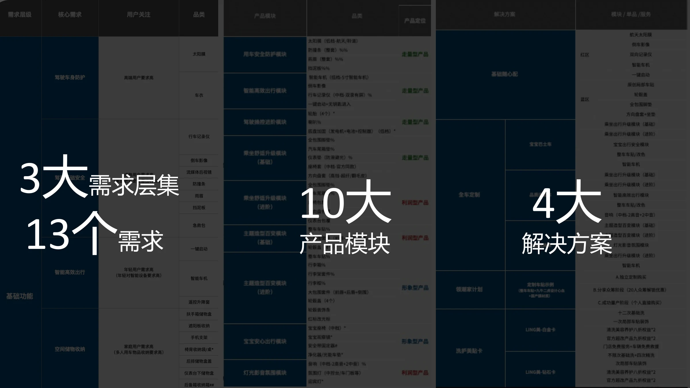 13 需求 10 模块 4 方案总览
