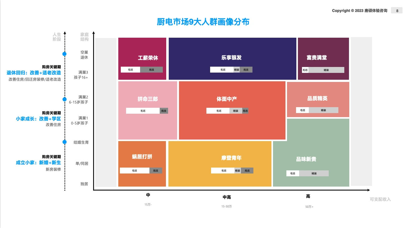 老板电器 9 大用户画像分布