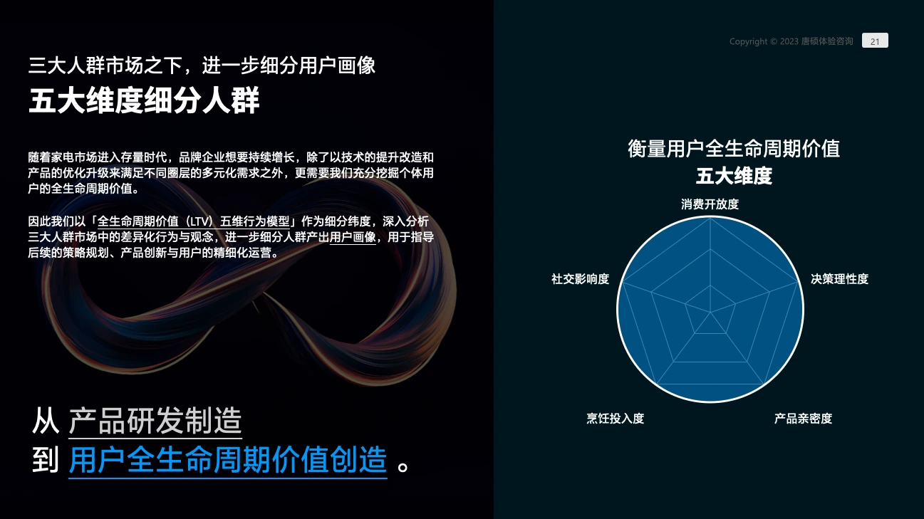 老板电器 LTV 五维行为模型总览