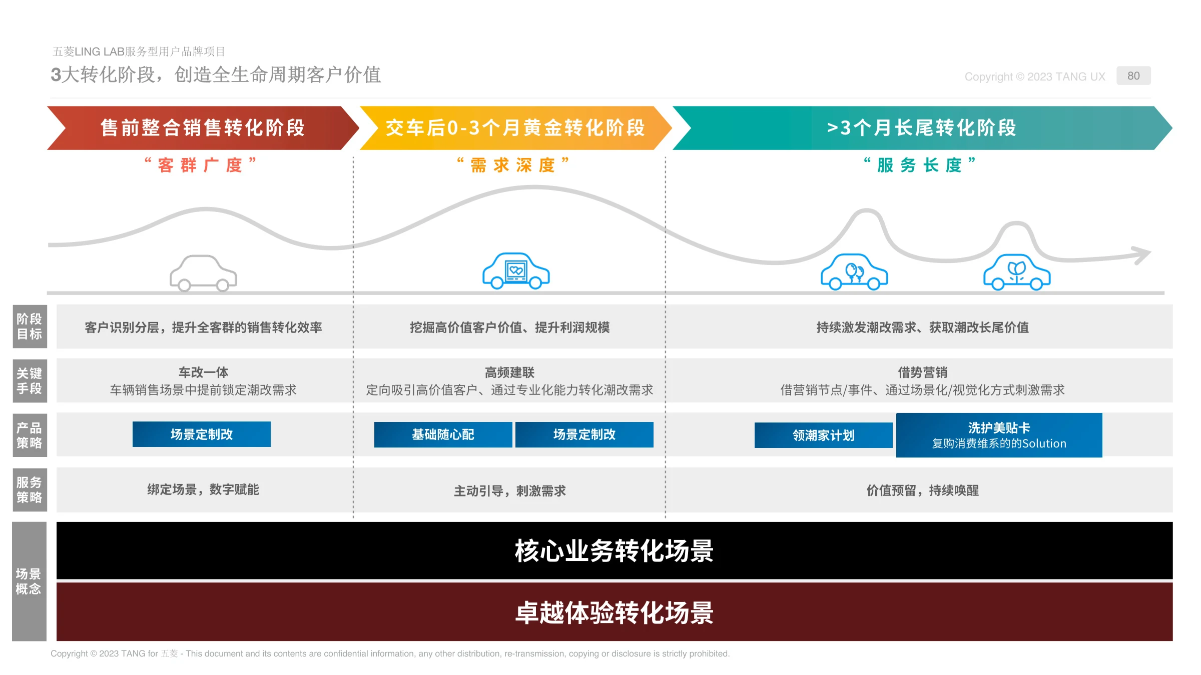三大转化阶段