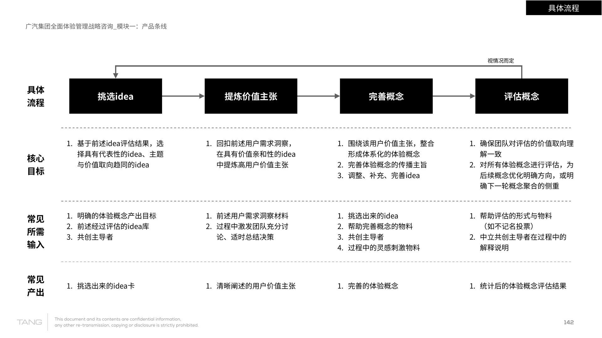 从想法发散到产品体验概念评估的完整流程