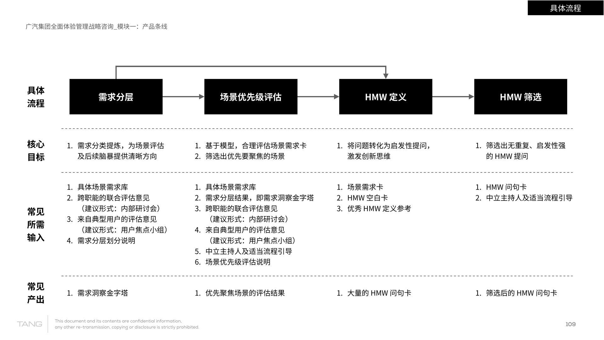 从需求分层到 HMW 问题形成的方法路径