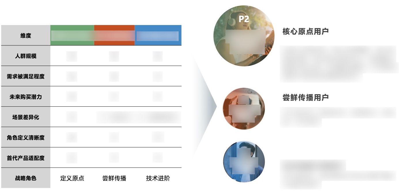 候选人群评估，保留人群规模、购买潜力、场景差异与首代适配度等比较维度