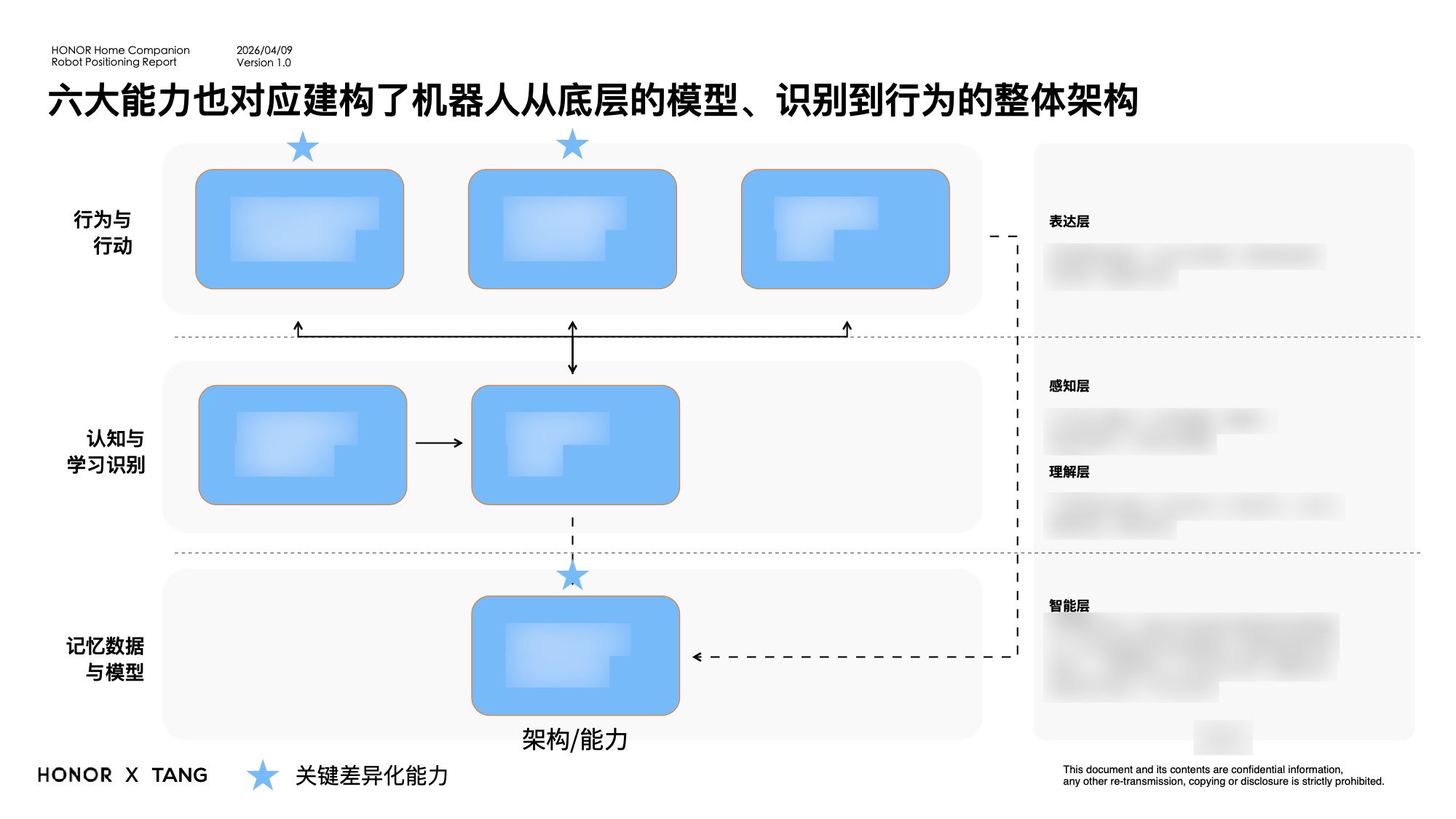 产品能力框架，关联记忆、学习识别与行为表达，具体技术需求已处理