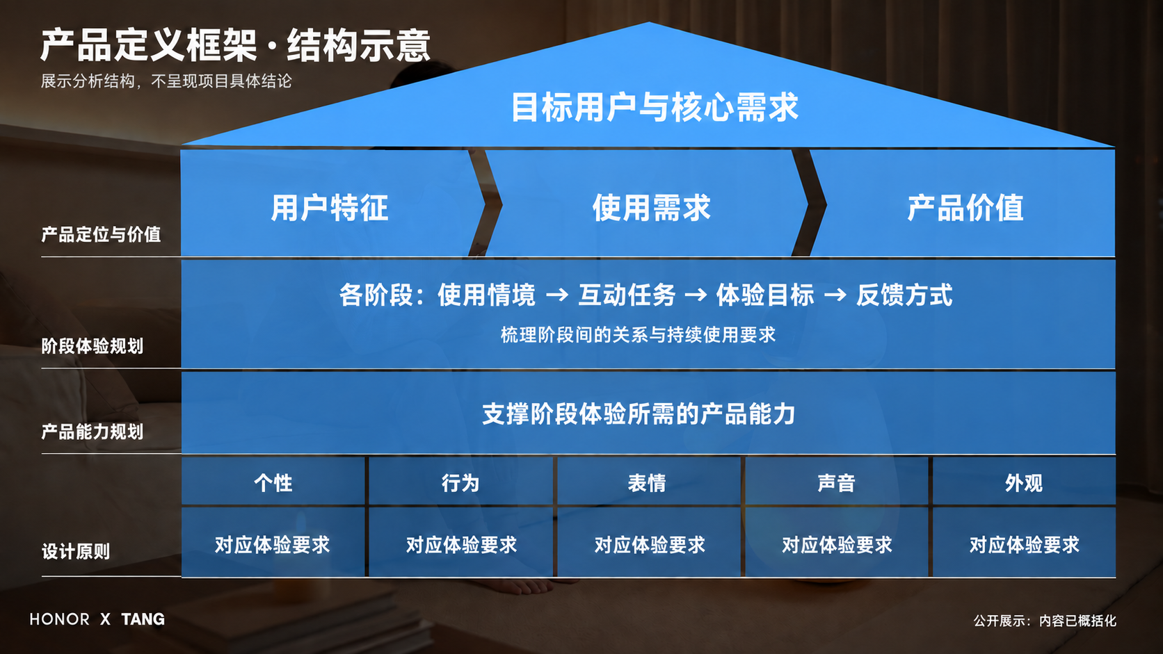 产品定义框架结构示意：目标用户与需求、阶段体验、产品能力和设计原则；内容已概括化，不展示项目具体结论