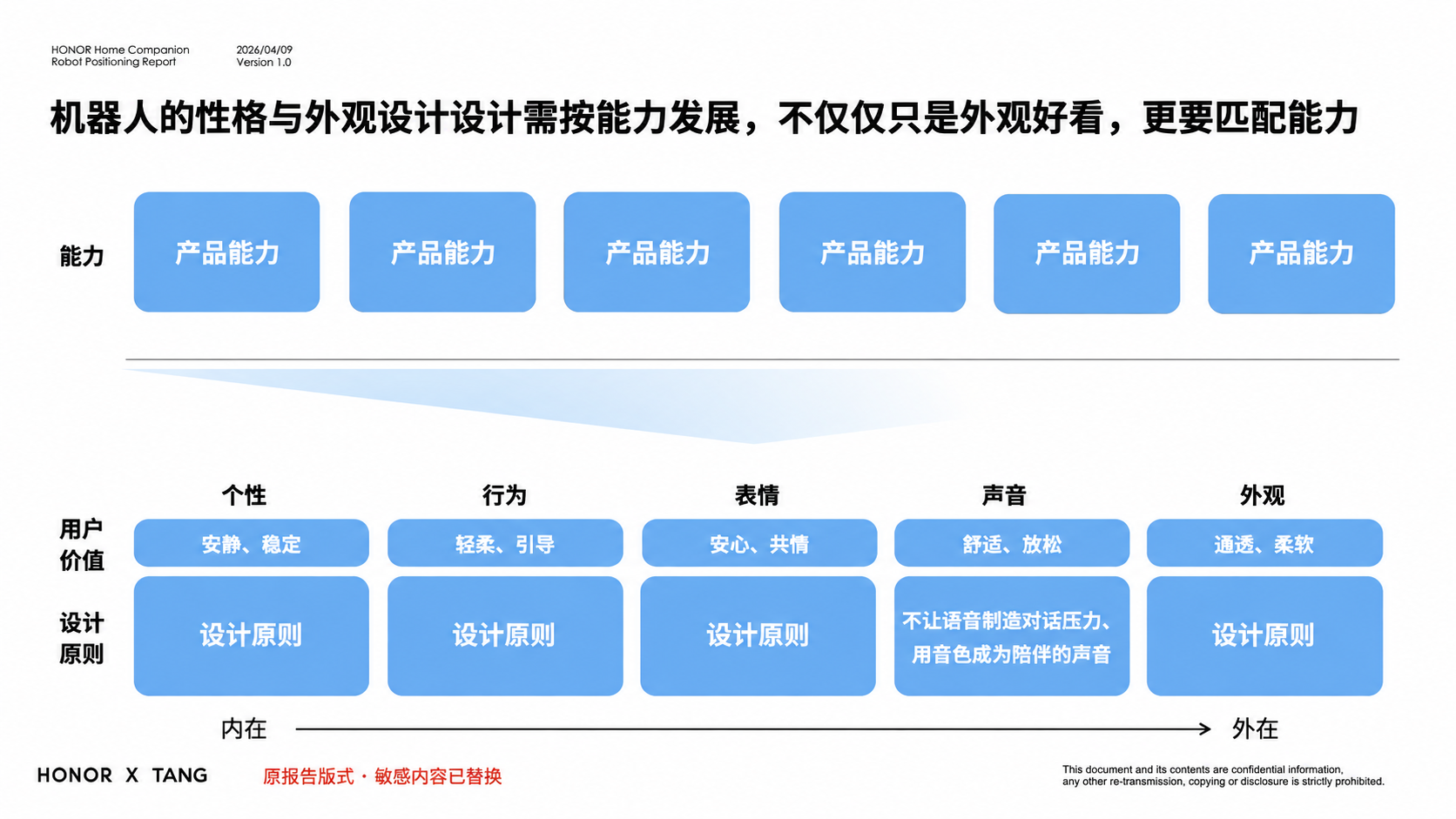 真实项目报告中的产品能力、用户价值与设计原则对应图，内部细节已脱敏