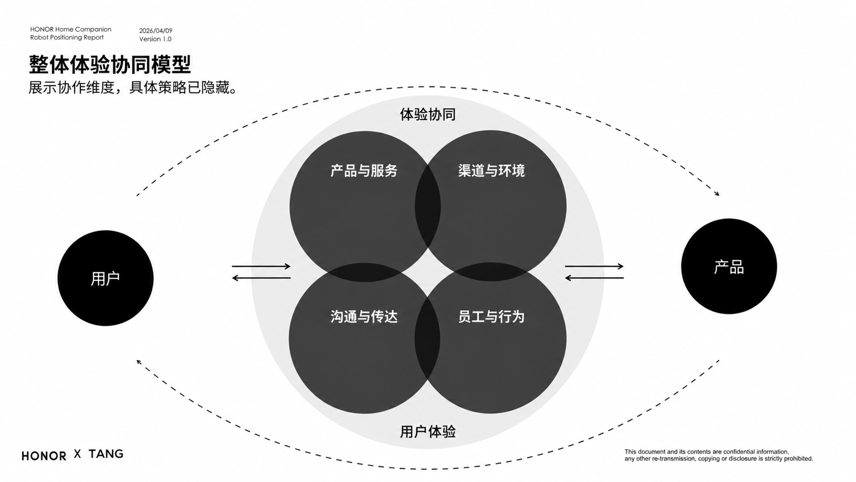 整体体验协同模型：保留协作维度，具体策略已隐藏