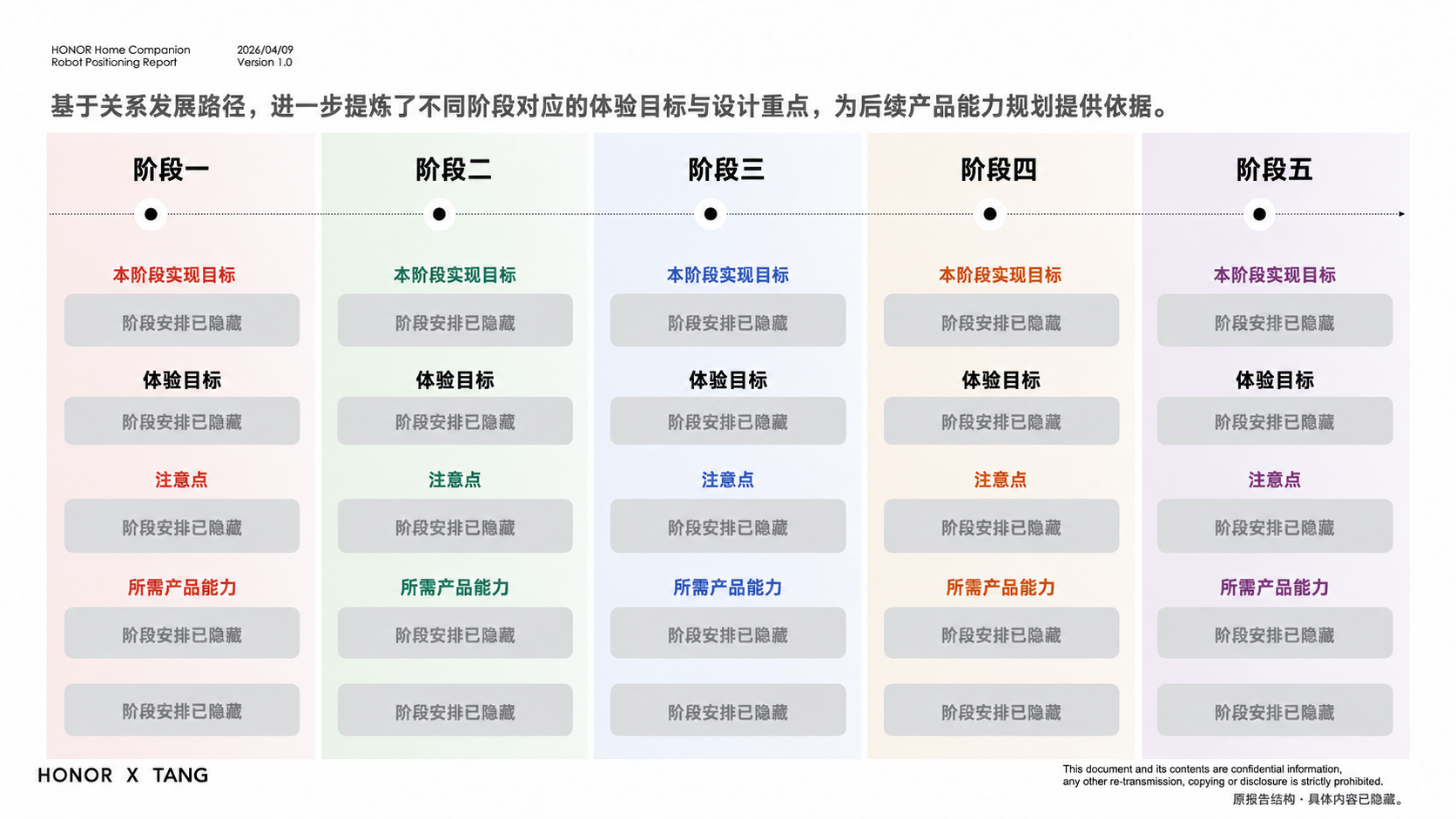 规划初次接触到长期相处的体验，展示材料已脱敏（概念示意）