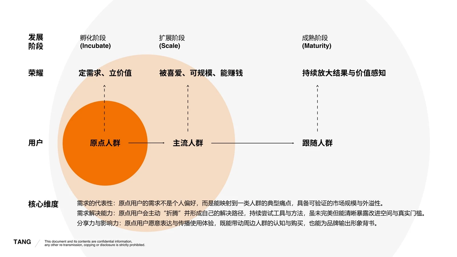 原点用户、主流用户与跟随用户的分层标准