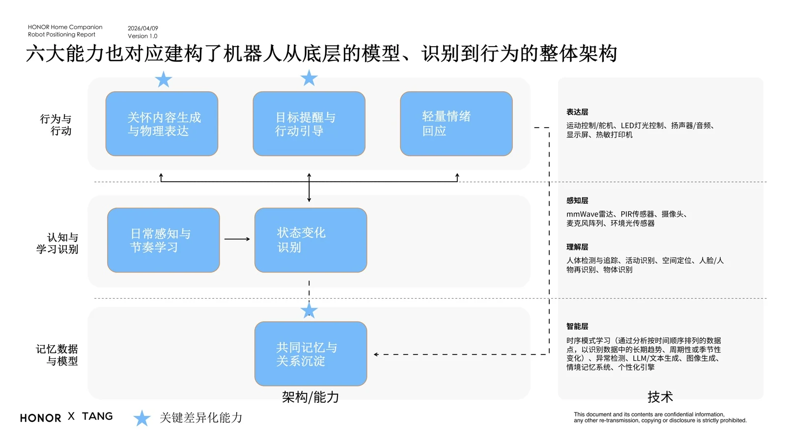六类核心功能对应的感知、理解、智能与表达技术支撑