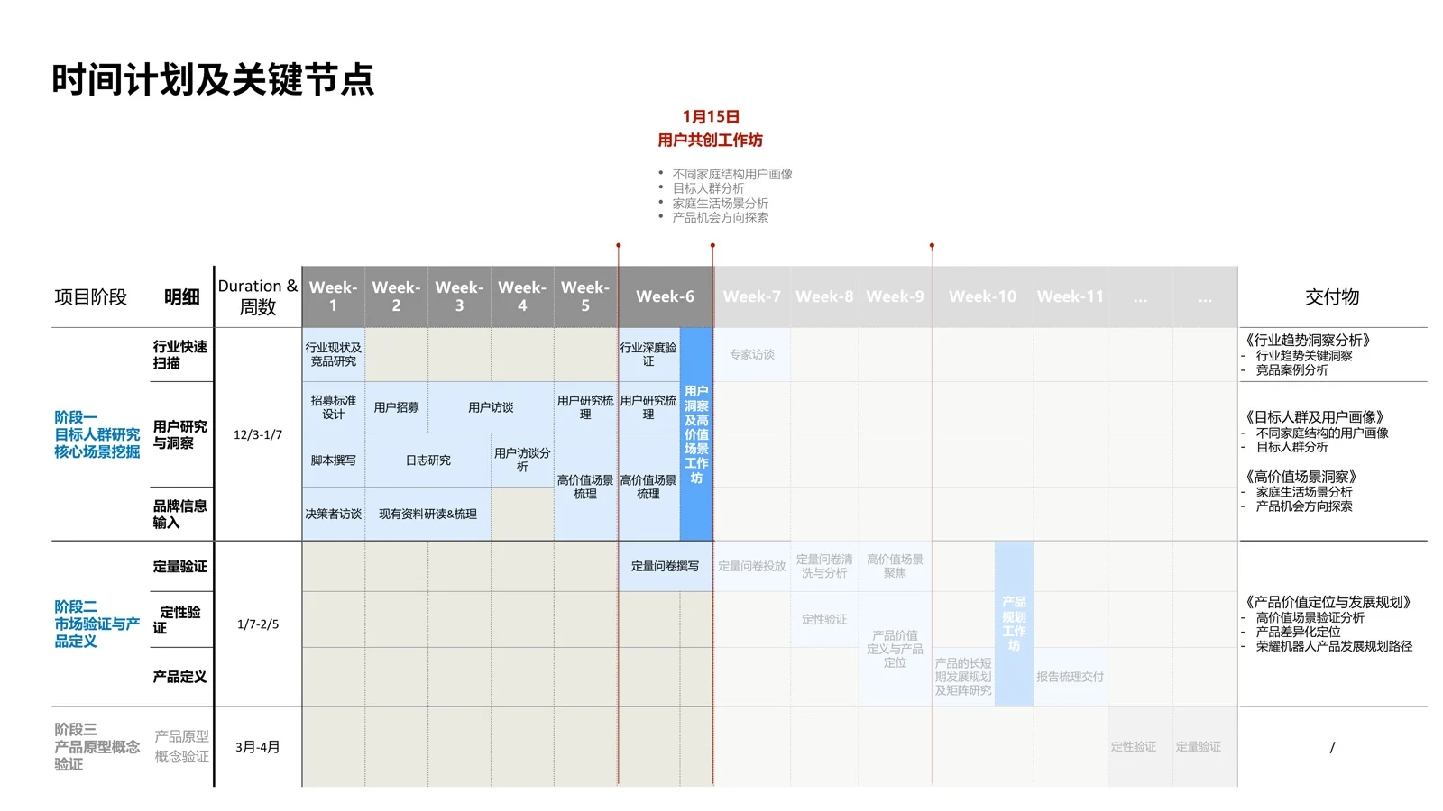 项目总体研究阶段与工作安排