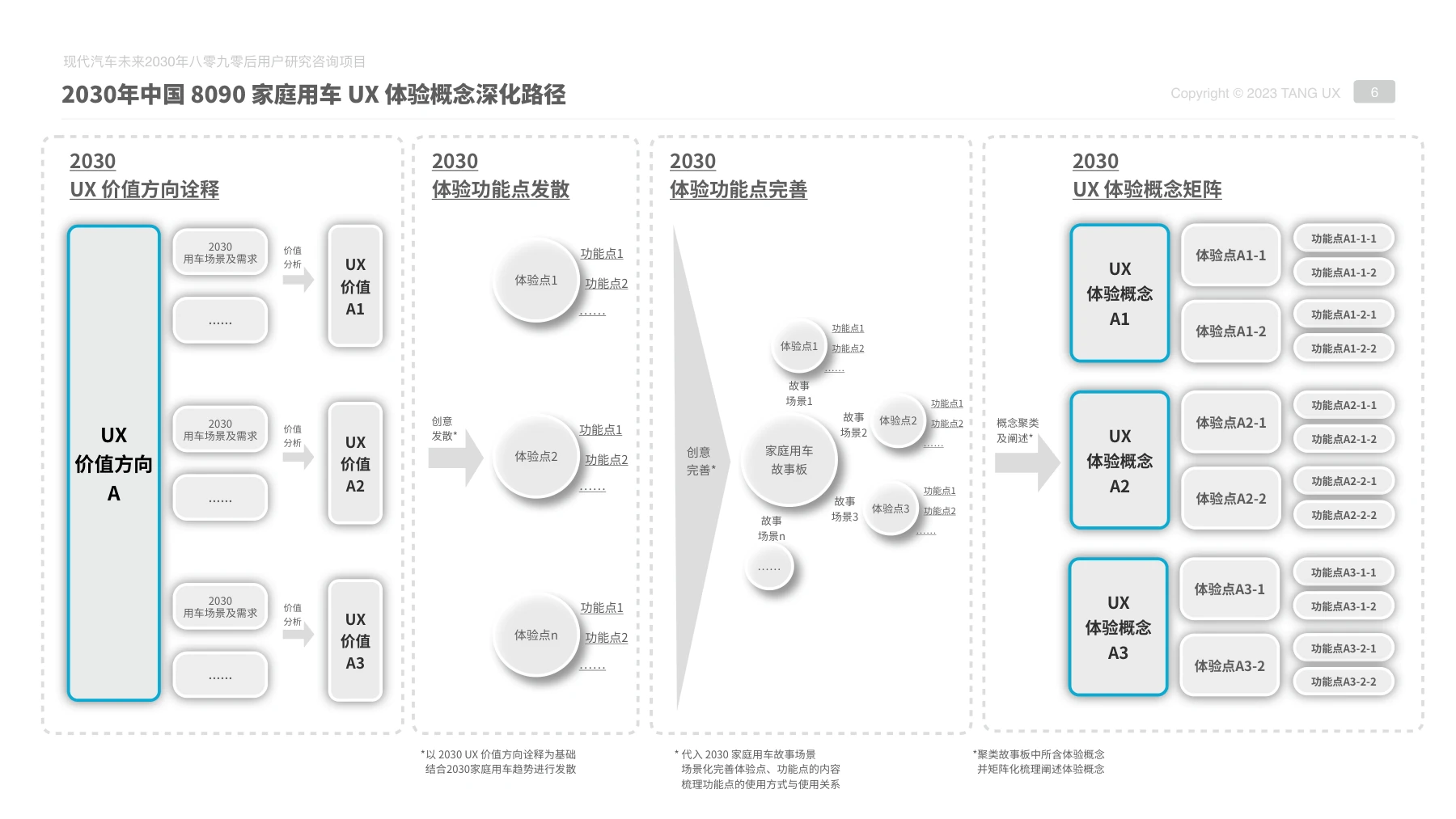 出行故事中的体验点与功能组合（展示版）