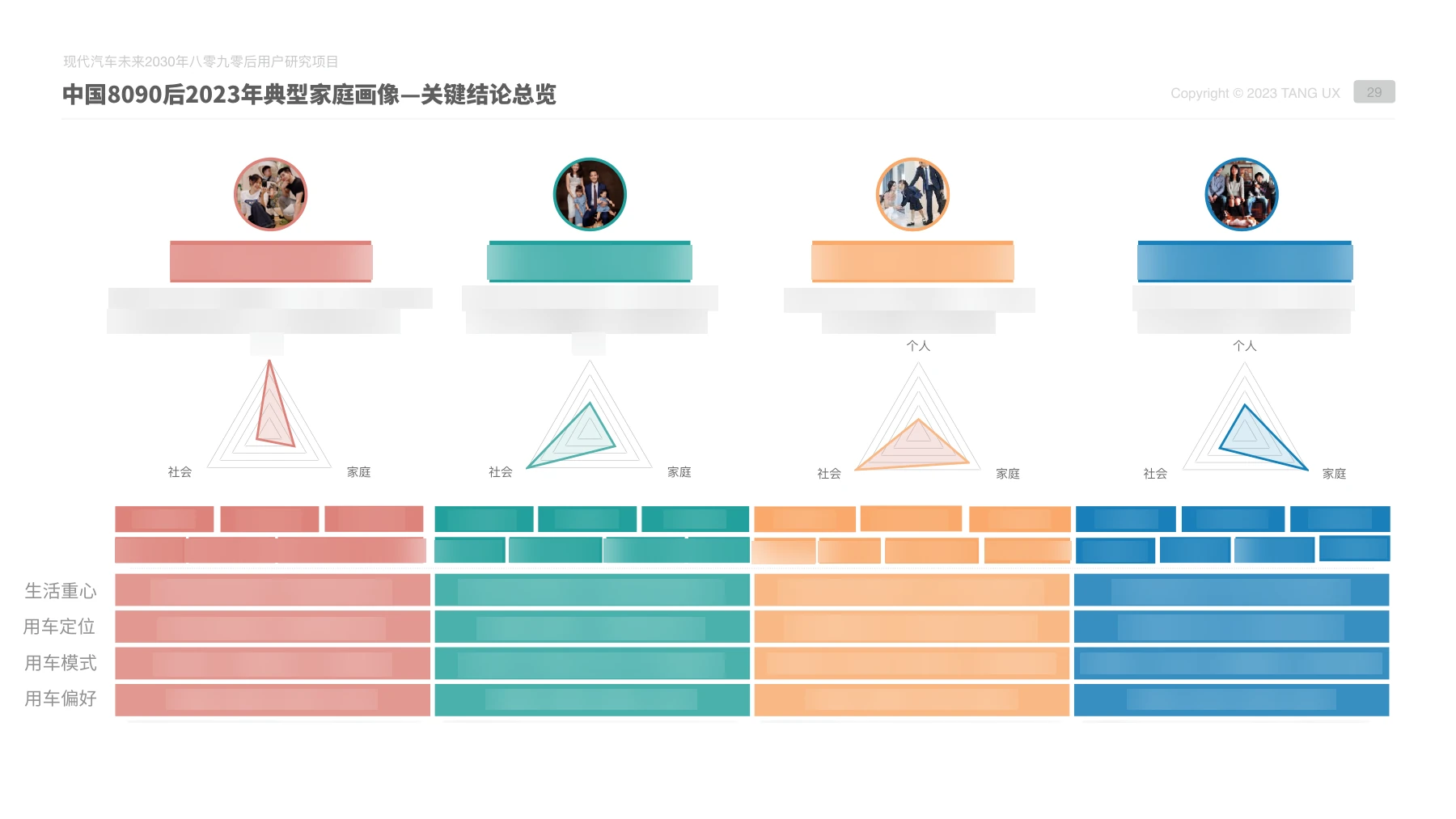 四类家庭的生活与用车特征（脱敏展示）