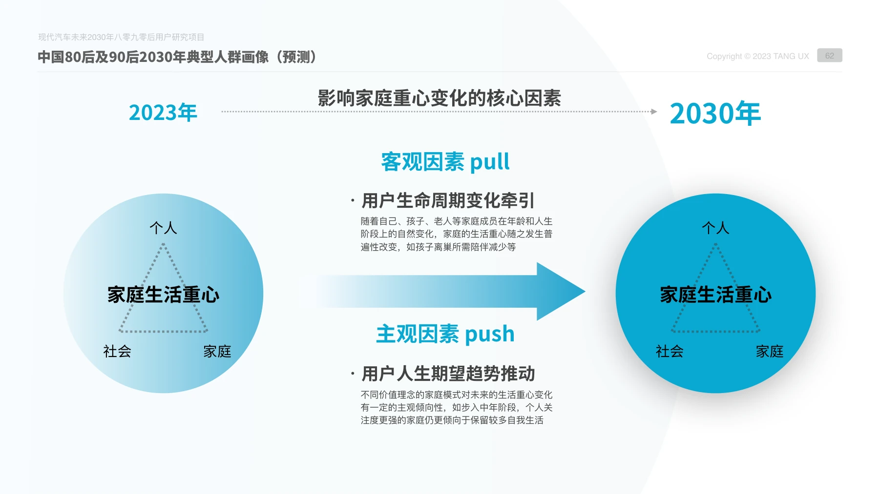 结合家庭变化与生活期待推演未来需求（展示版）