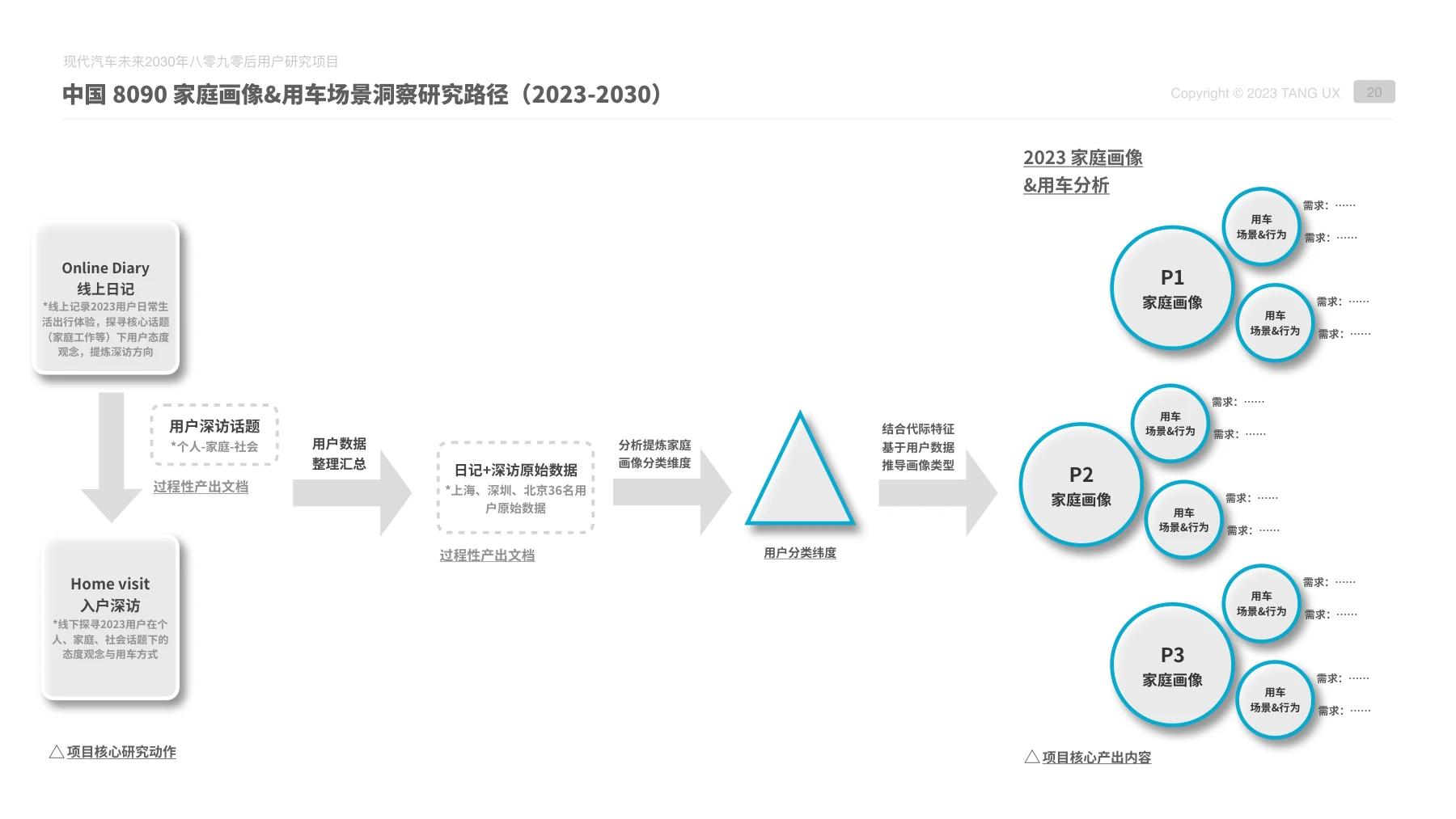 家庭生活日志与入户研究资料（展示版）