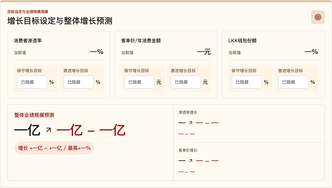 开发人群评估与增长测算工具，展示材料已脱敏（看板 Demo）