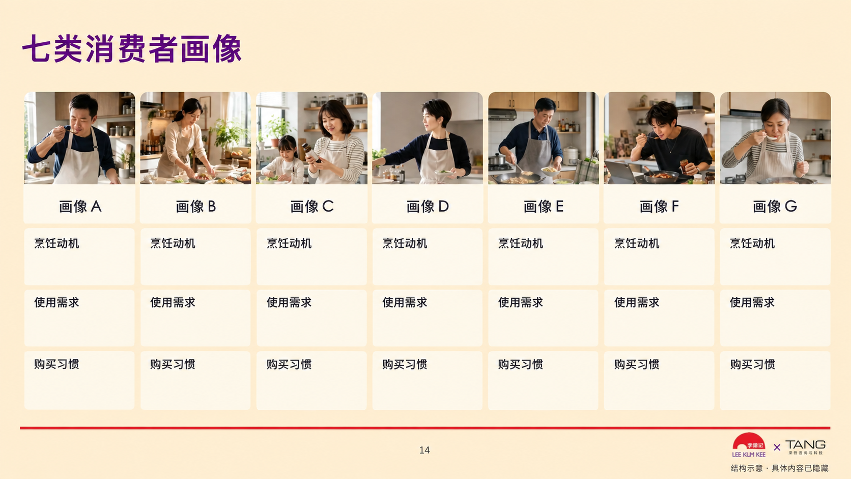 识别七类消费者，理解不同烹饪需求，展示材料已脱敏