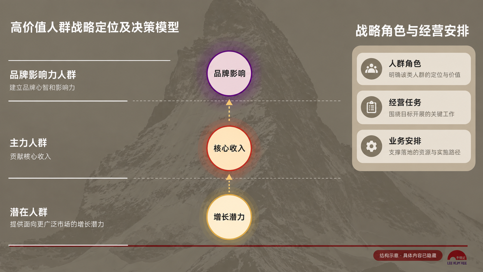明确优先经营的人群与各自的增长作用，展示材料已脱敏