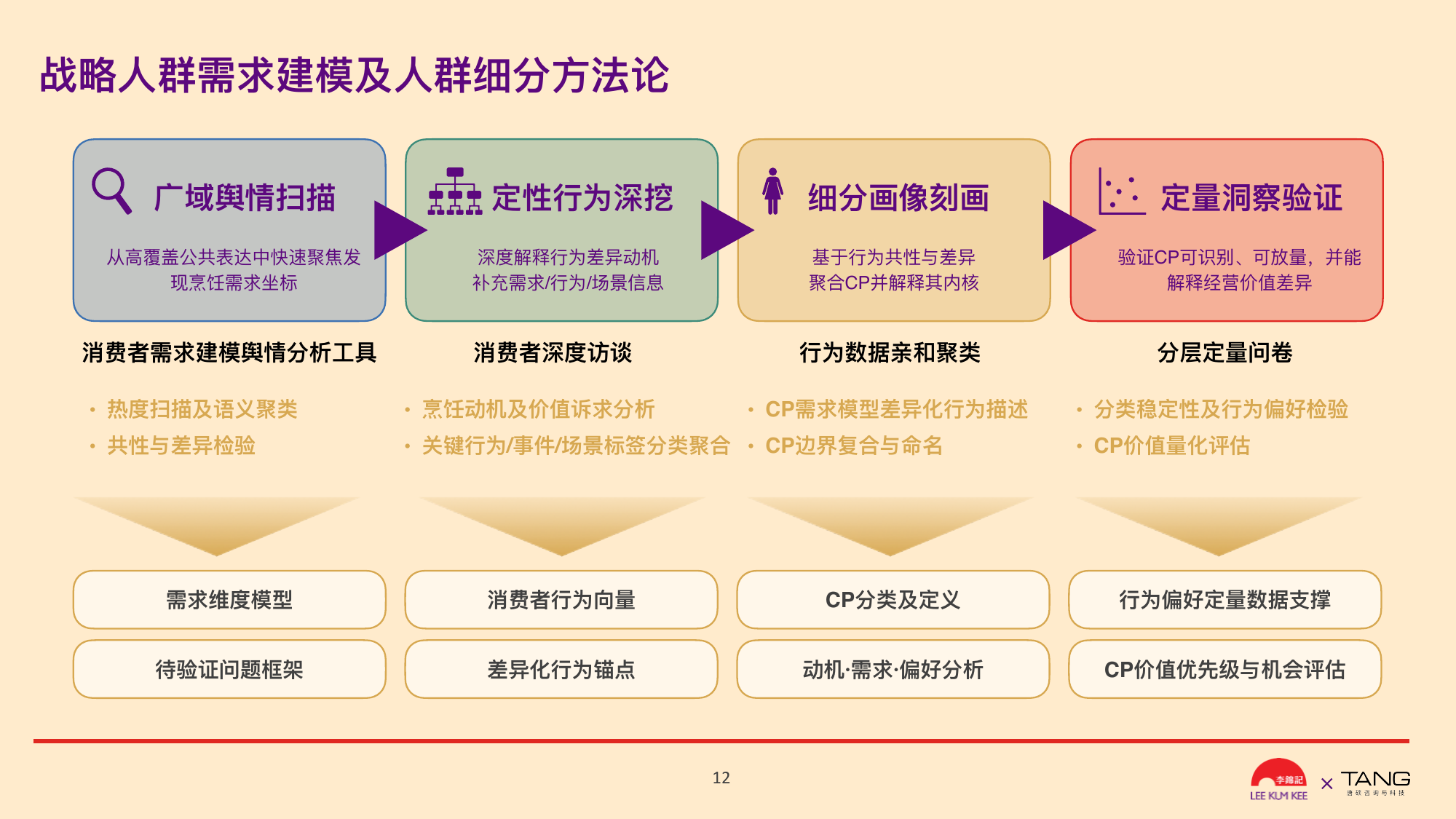 结合定性与定量研究，理解酱料消费差异，展示材料已脱敏
