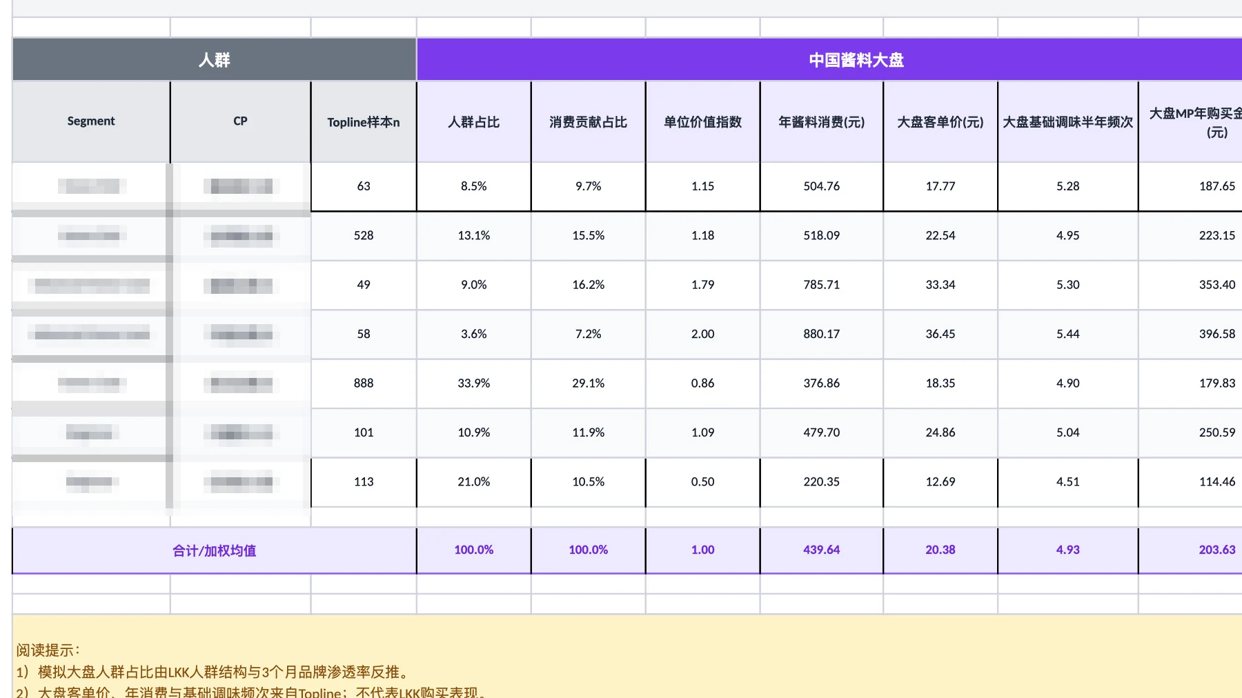 人群价值评估看板脱敏截图