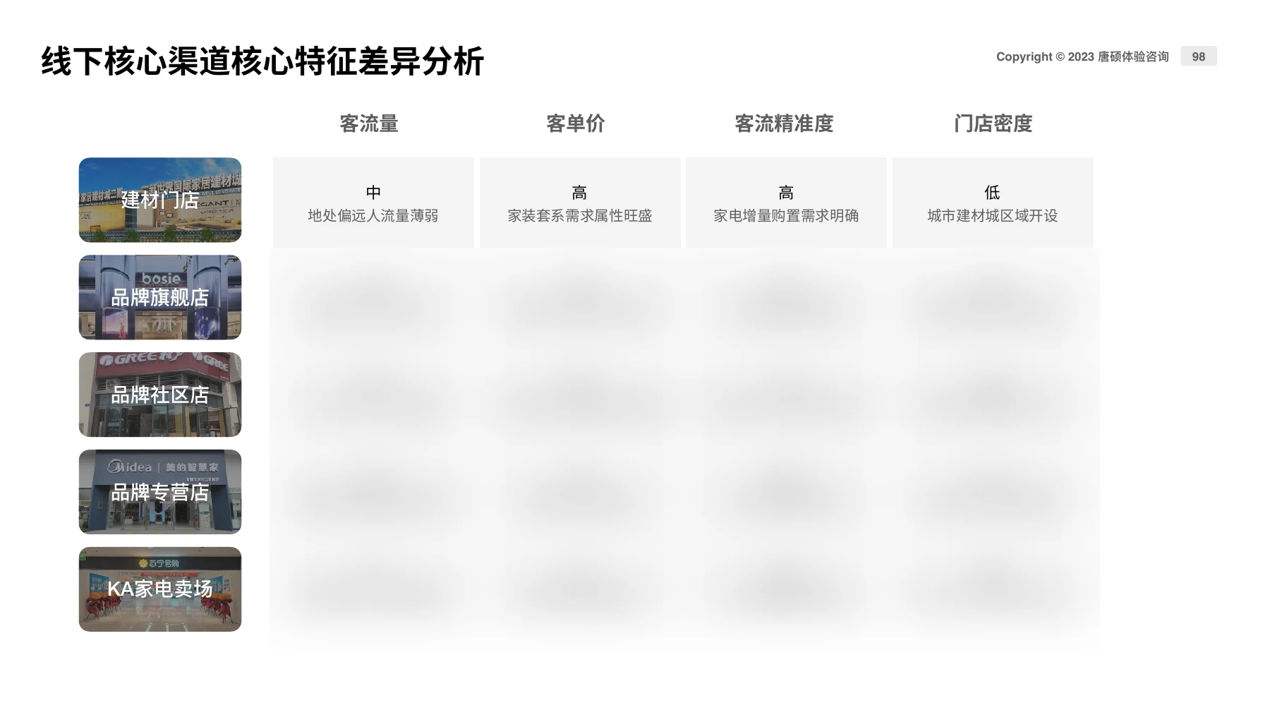 五类线下渠道特征对比，照片为报告中的渠道参考