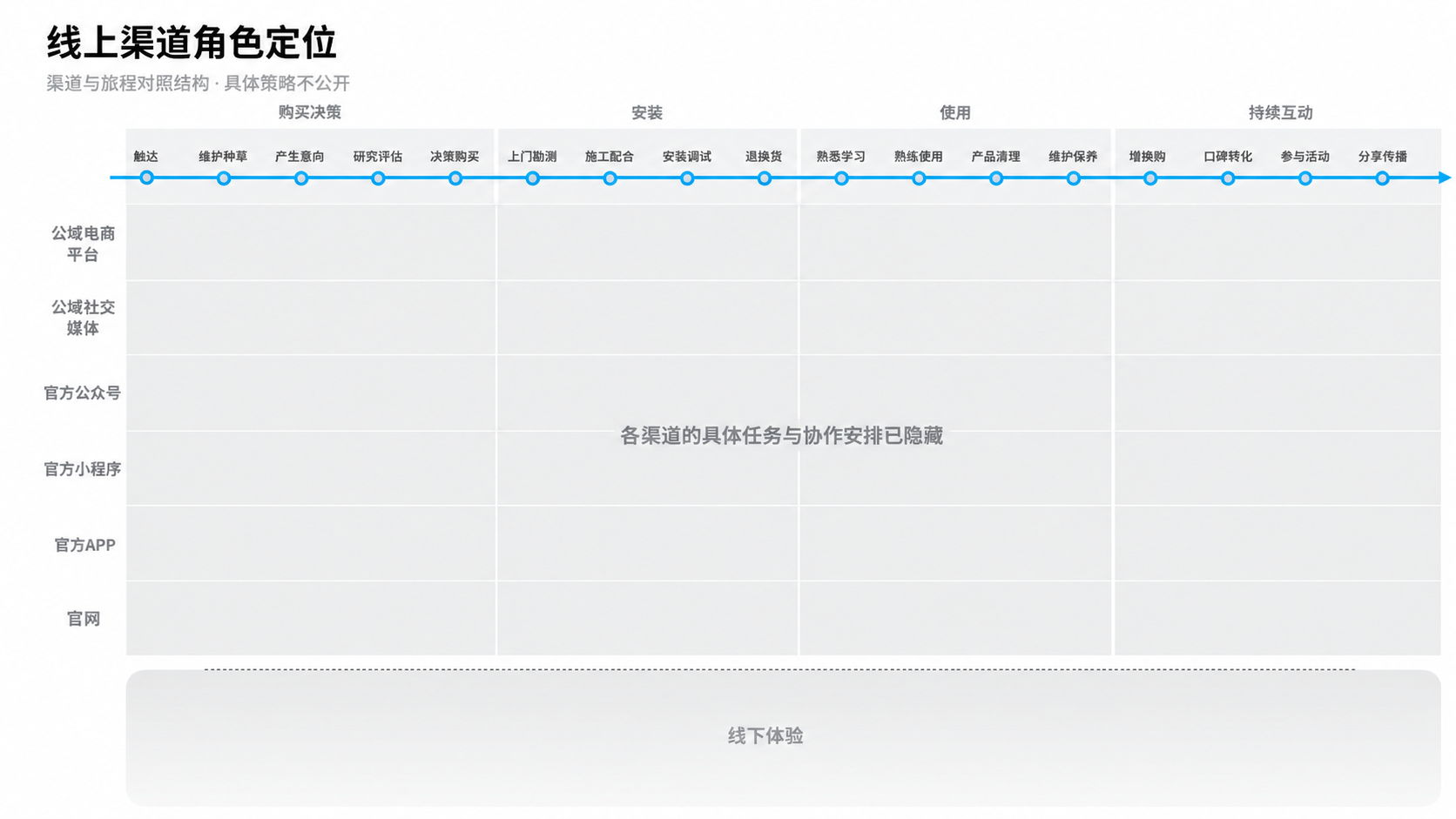 线上渠道在购买、安装与持续使用中的角色