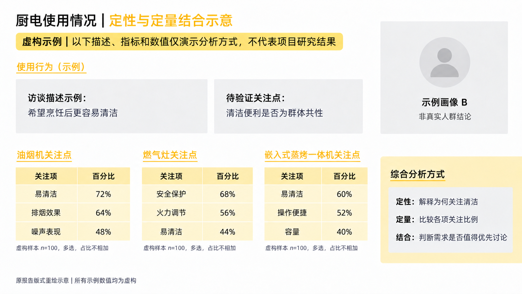 按原报告画像B分析页版式重绘；描述、指标与数值均为虚构示例，不代表真实研究结果