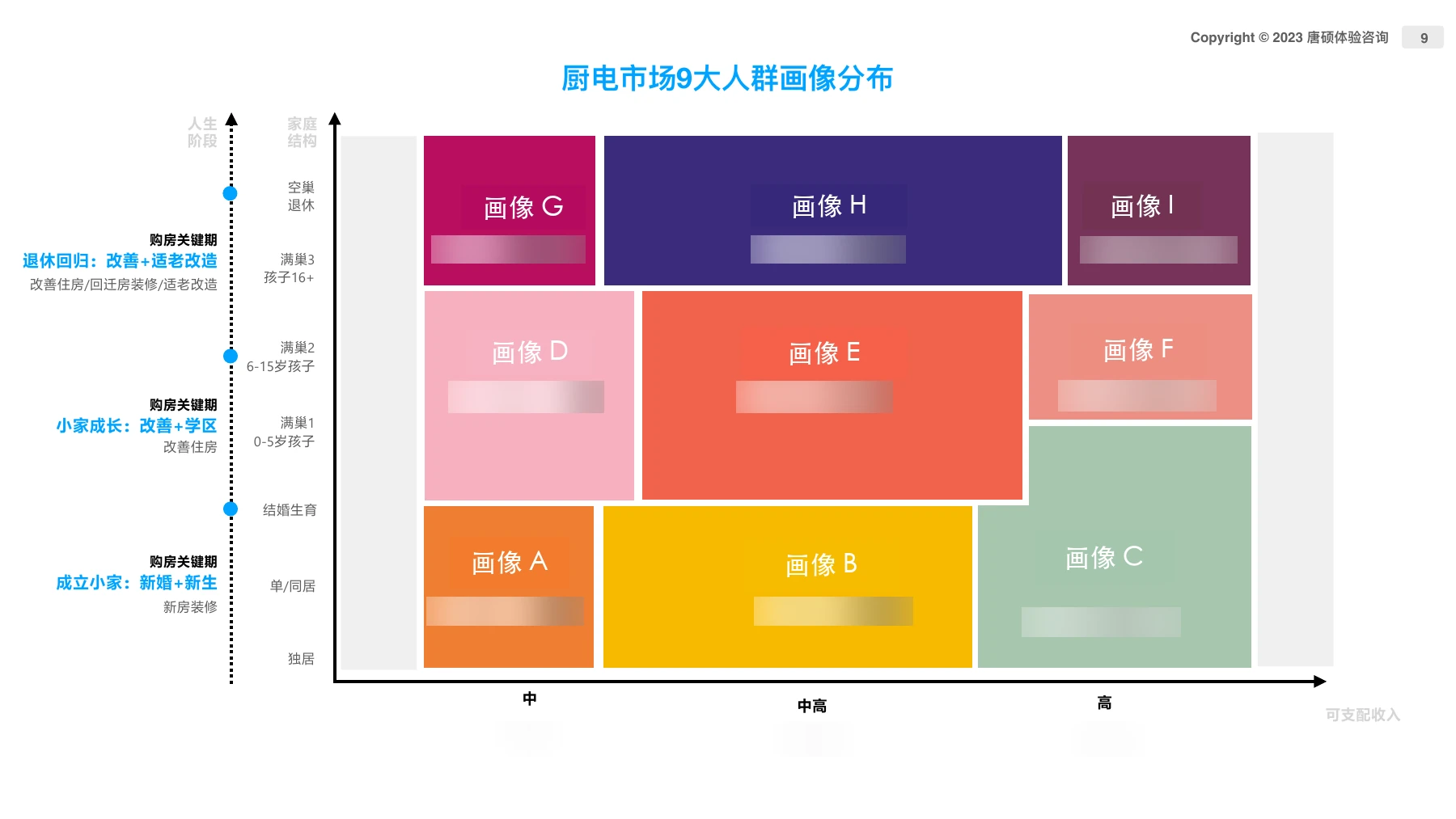 识别不同类型的厨电消费人群