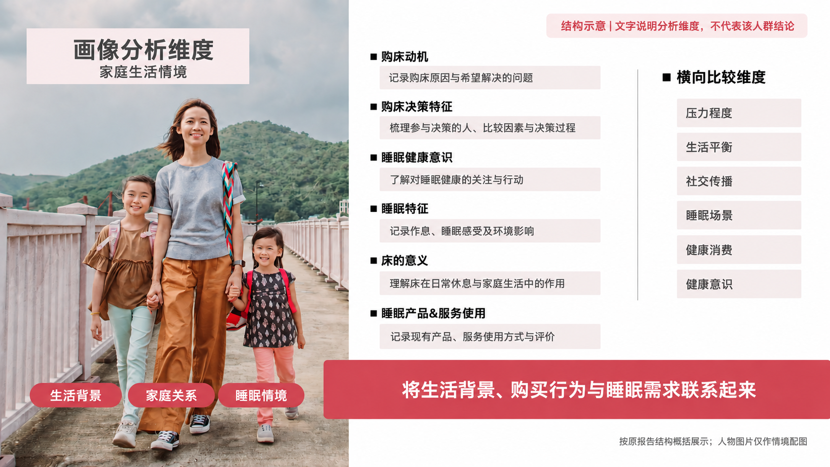 家庭生活情境的画像分析维度，按原报告结构概括展示，不代表该人群结论