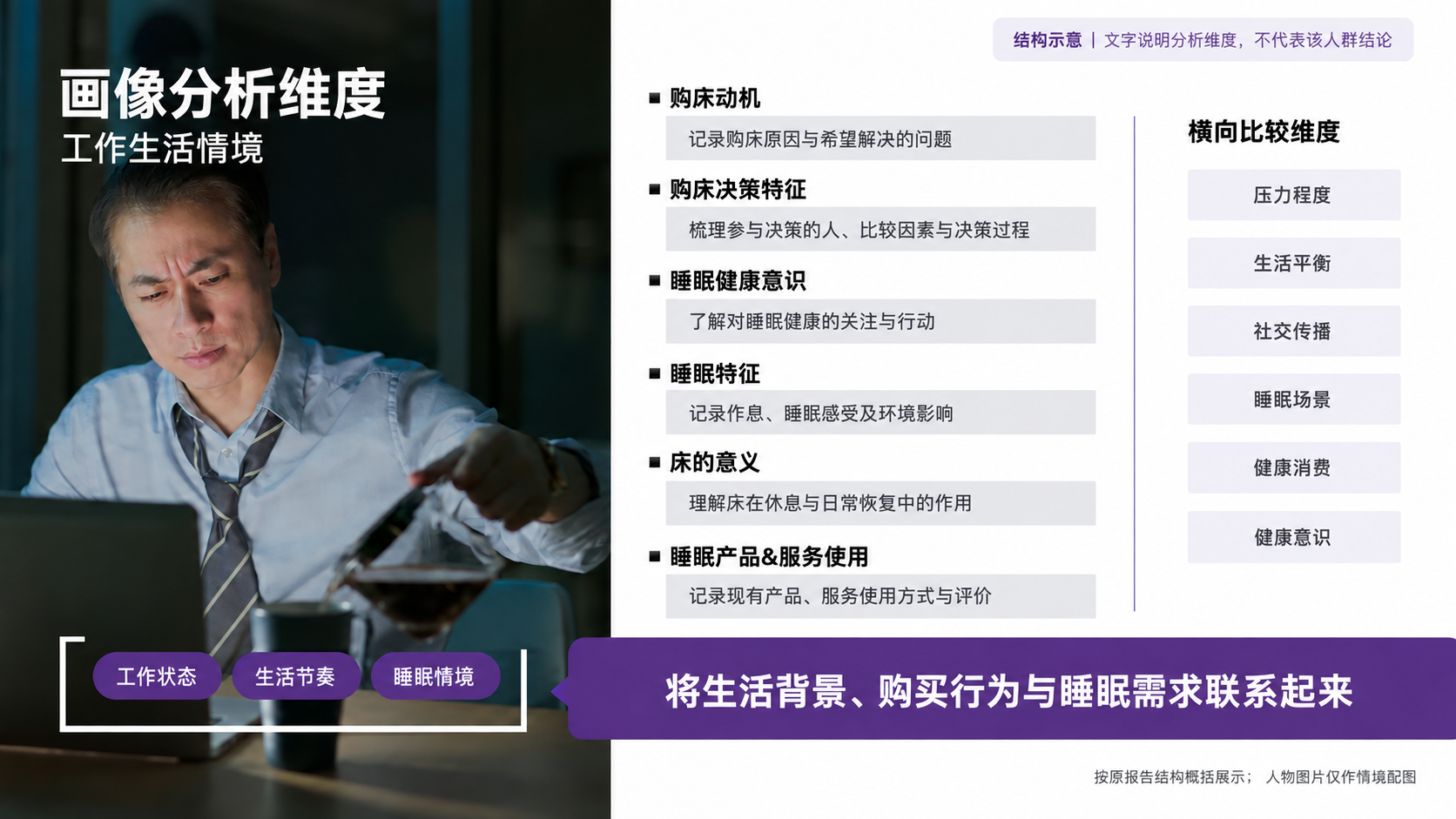 工作生活情境的画像分析维度，按原报告结构概括展示，不代表该人群结论