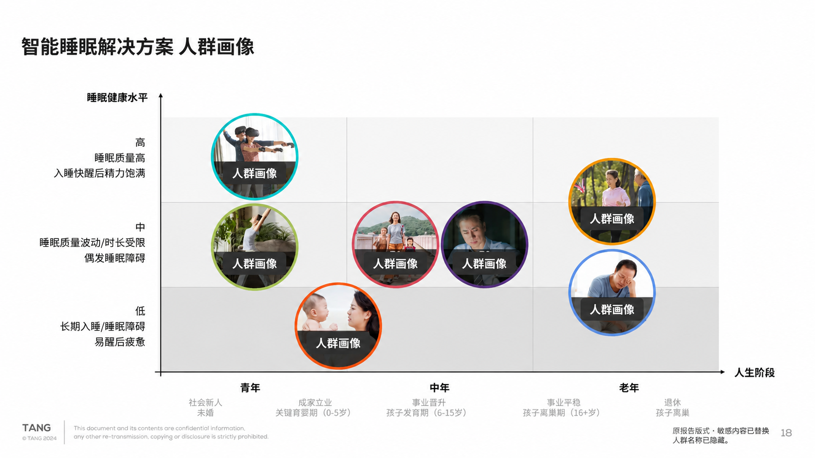 七类用户画像分布｜用户研究报告第 18 页