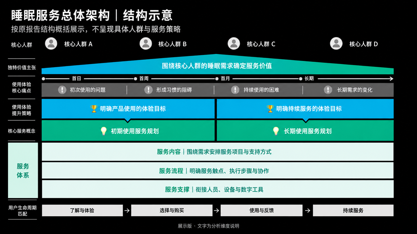 构建面向个人与全家的睡眠服务体系，展示材料已脱敏