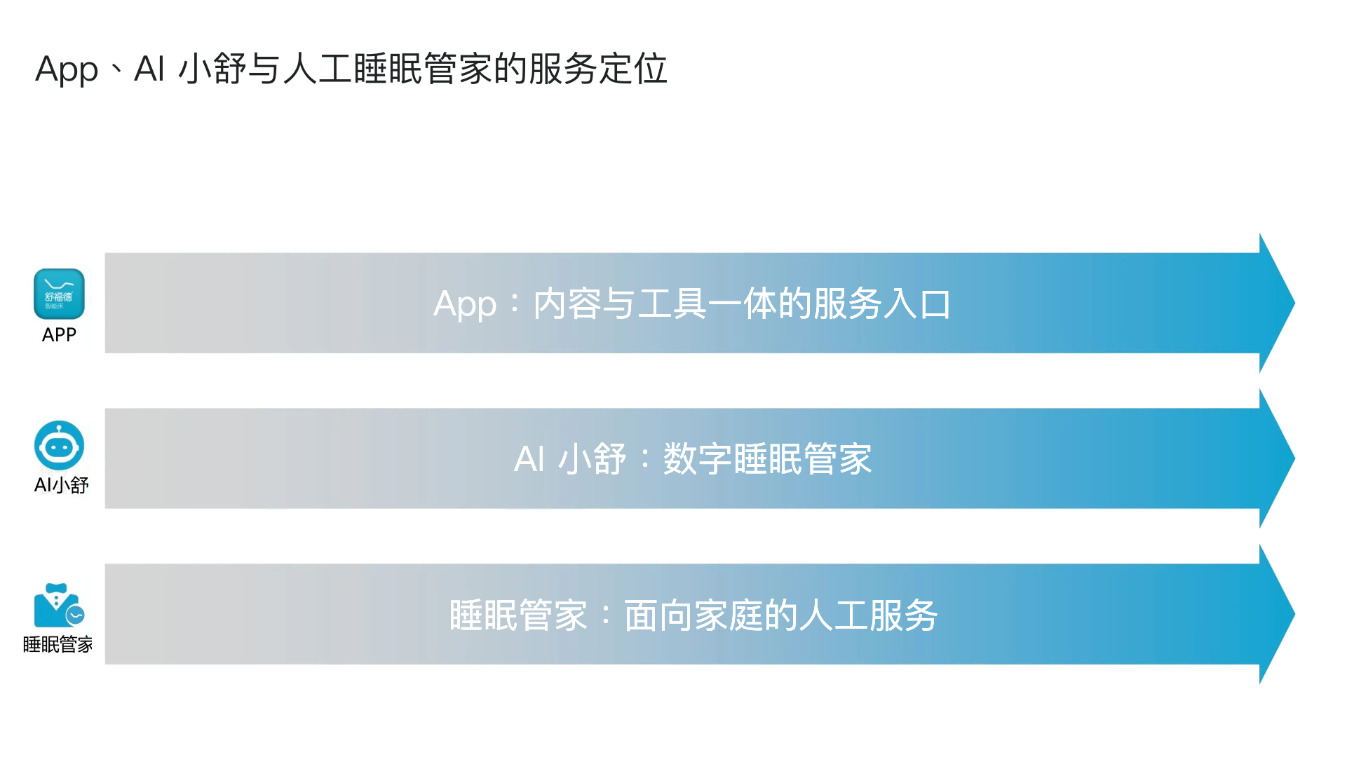 App、AI 小舒与人工睡眠管家的角色说明，依据原稿作展示概括