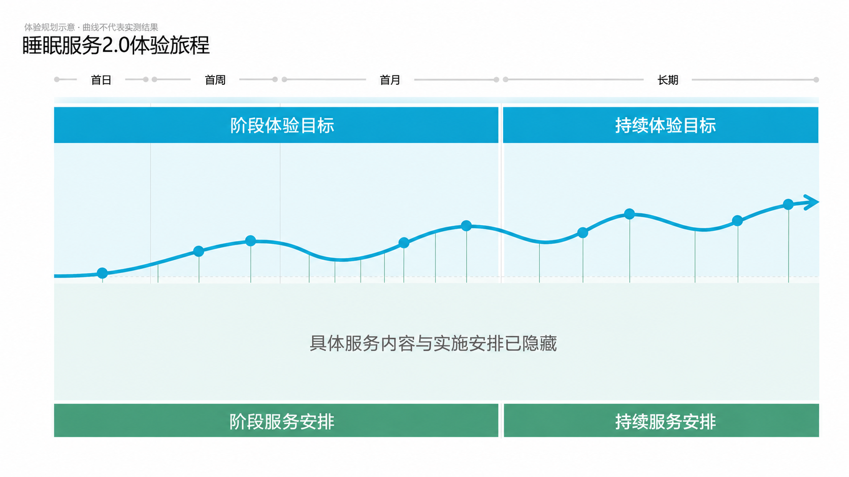 睡眠服务 2.0 体验旅程：保留规划结构，具体服务已隐藏