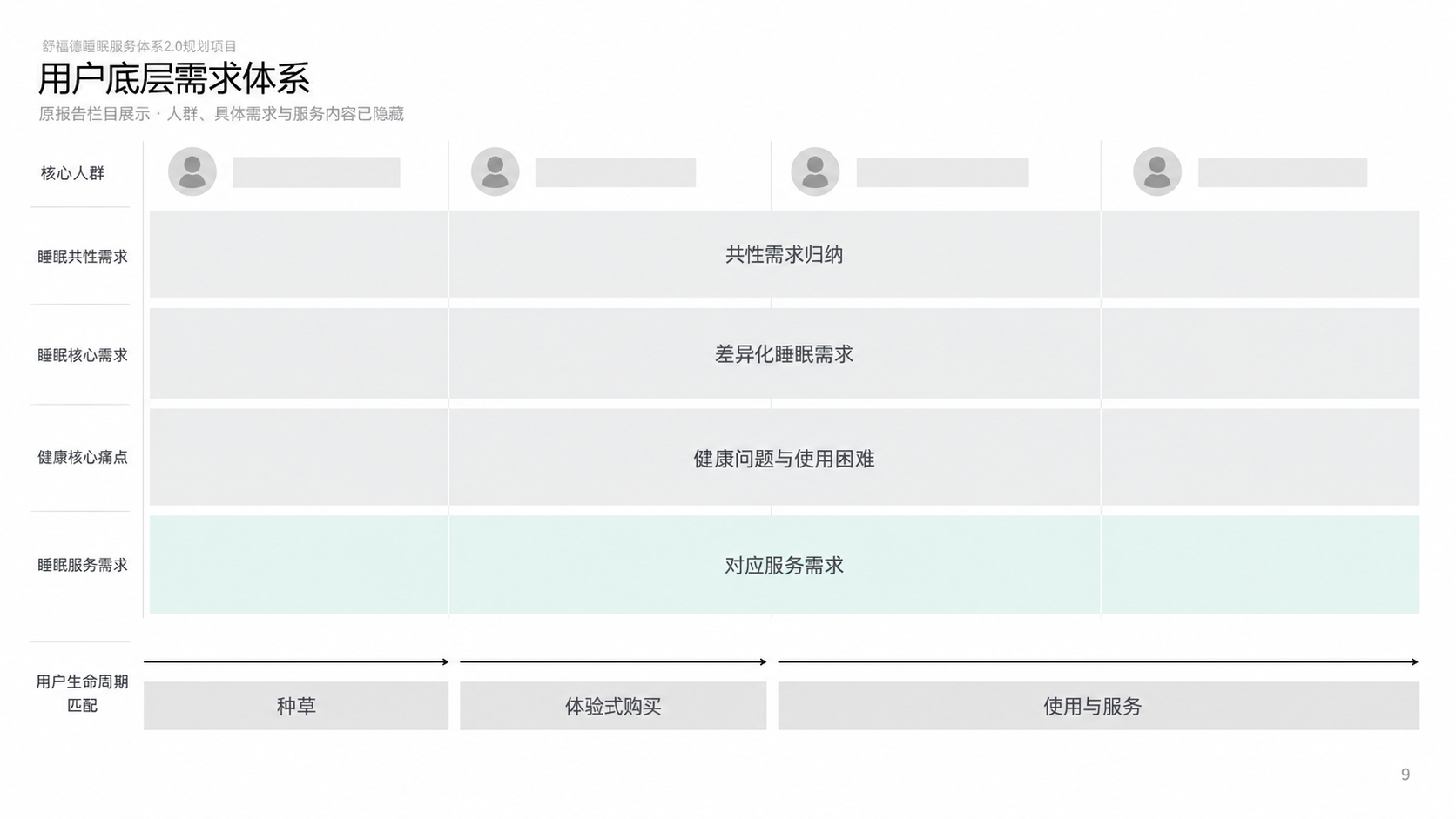 梳理用户的睡眠需求与健康痛点，展示材料已脱敏