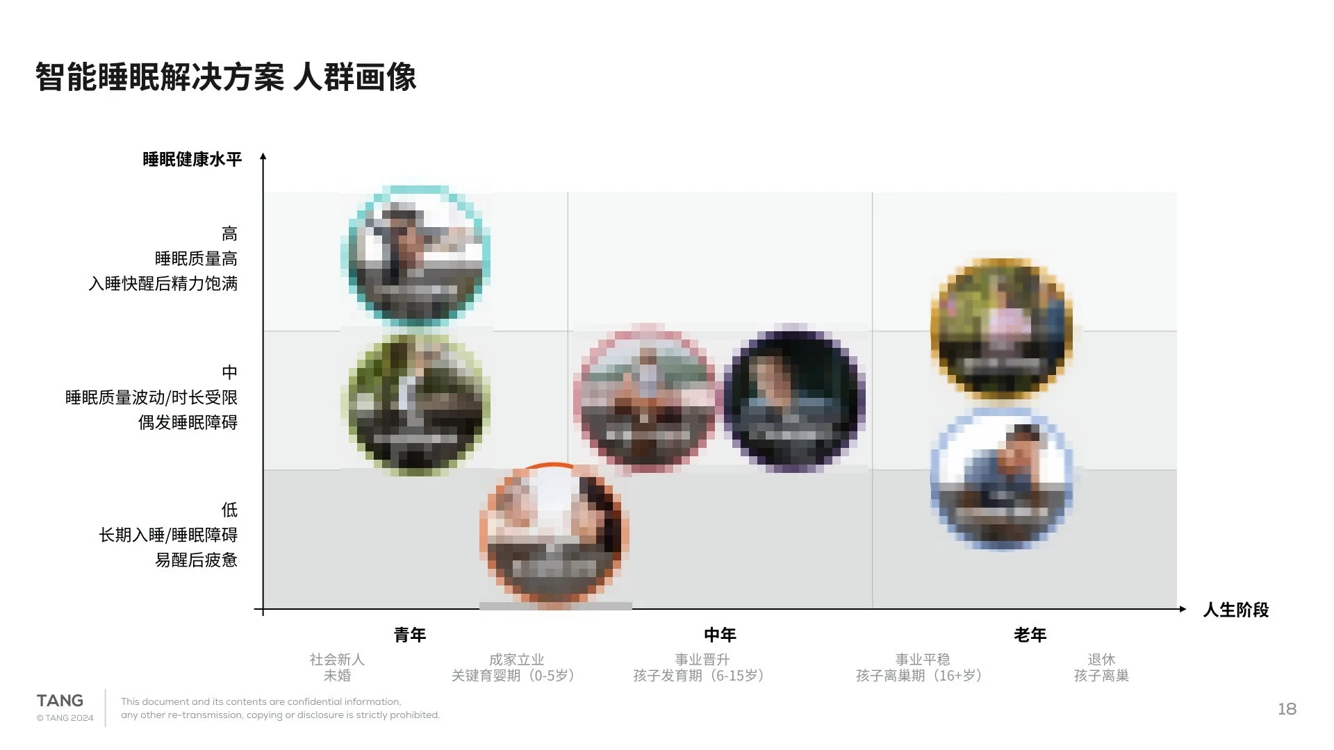 七类用户画像分布