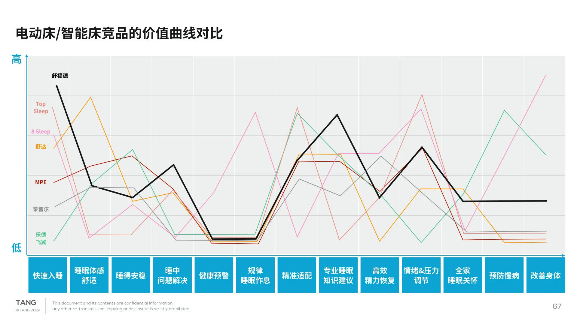 电动床与智能床竞品价值曲线