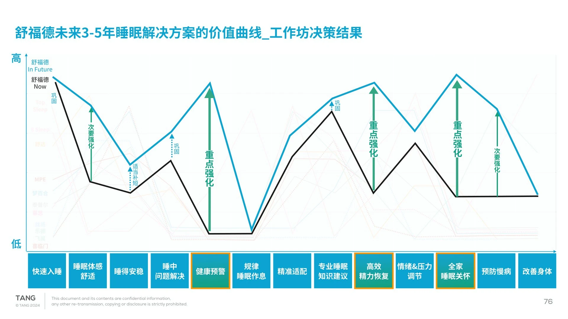 未来价值曲线工作坊成果