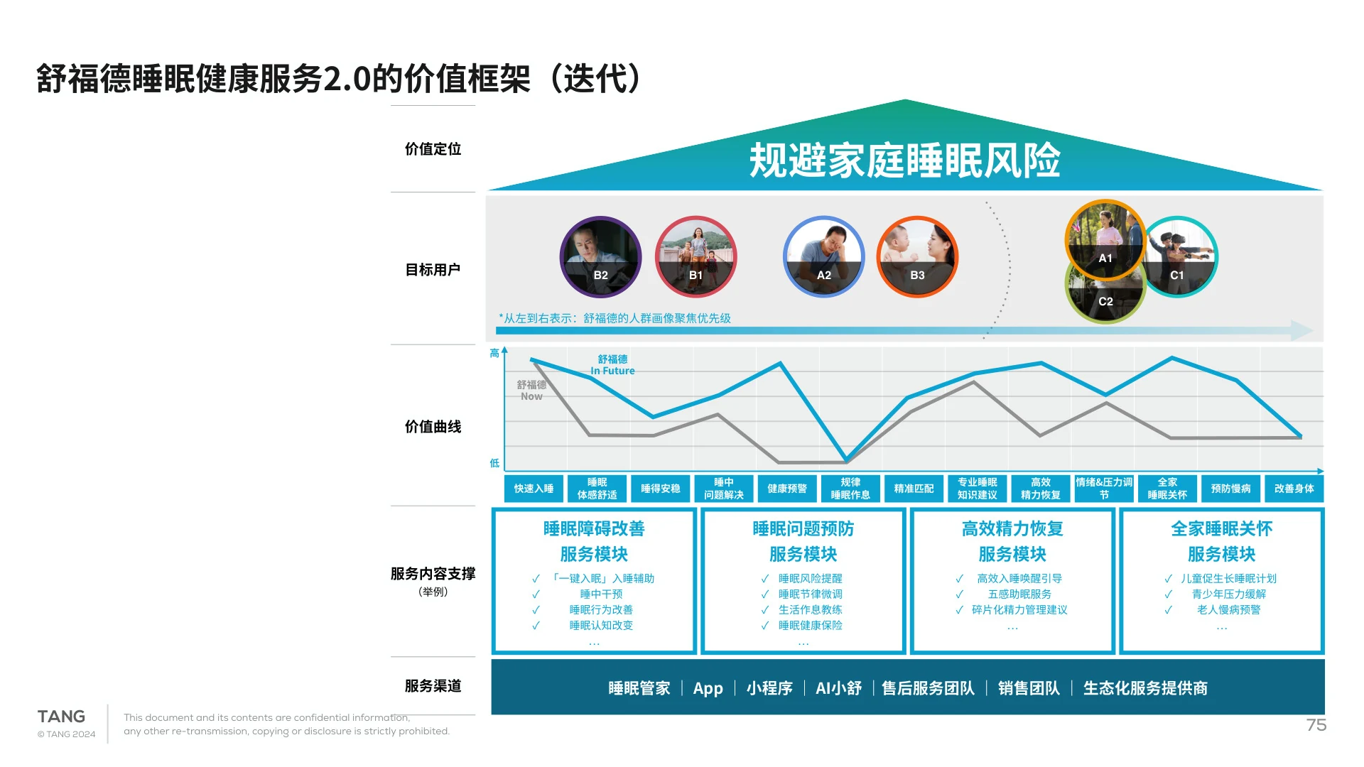 睡眠服务 2.0 品牌价值框架