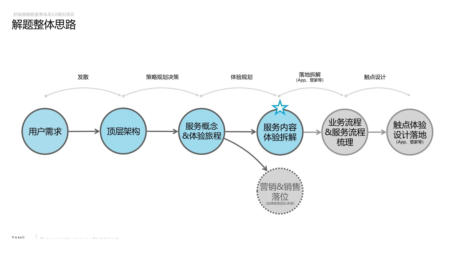 睡眠服务体系规划路径