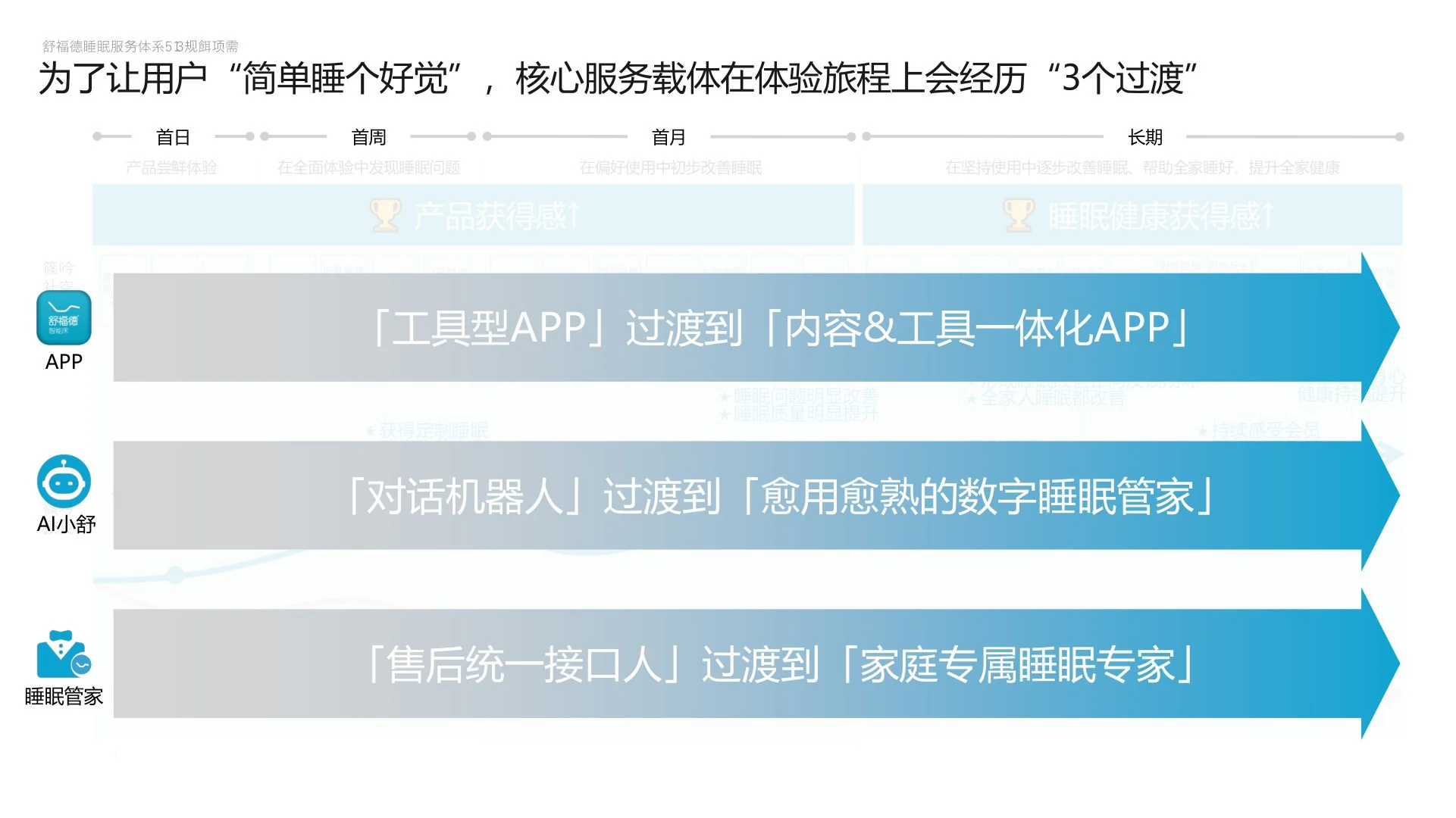 智能床、App、AI 与人工服务协同定位